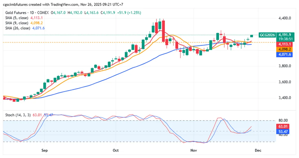Emas Menguat di Tengah Spekulasi Pemangkasan Suku Bunga The Fed