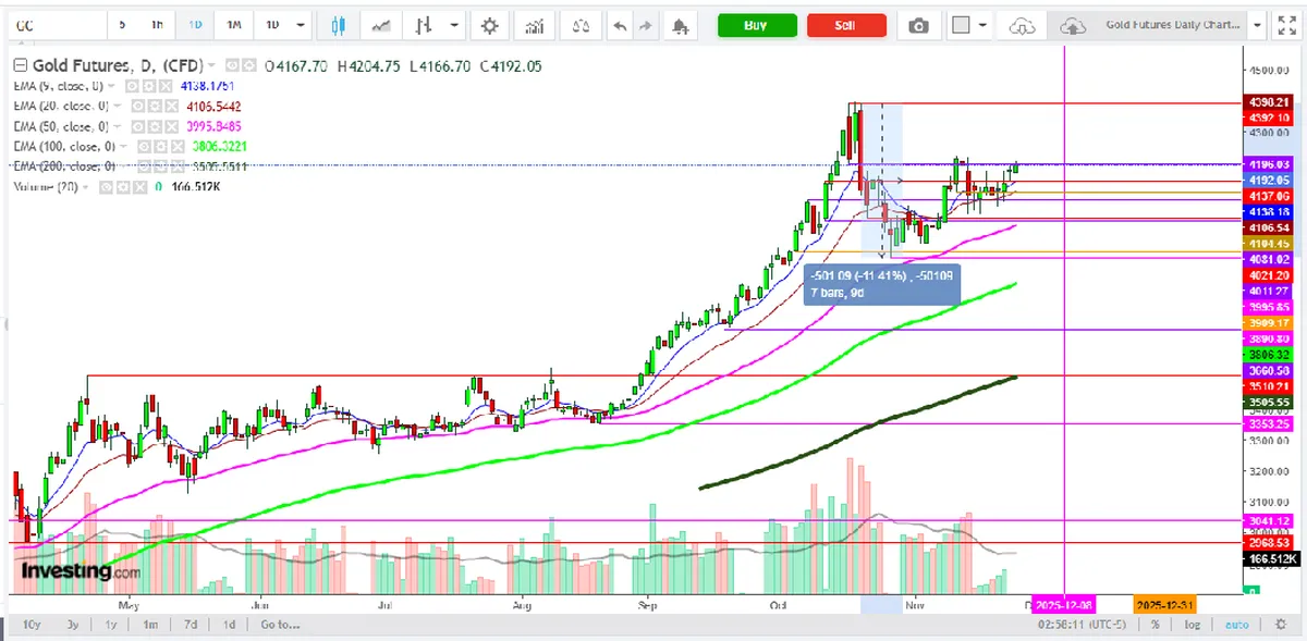 Emas Menghadapi Headwind Saat Probabilitas Pemangkasan Fed Meningkat