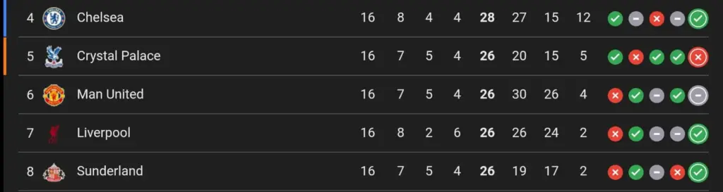 Klasemen Liga Inggris peringkat empat hingga delapan
