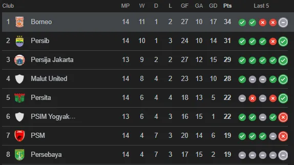 Klasemen sementara BRI Super League 