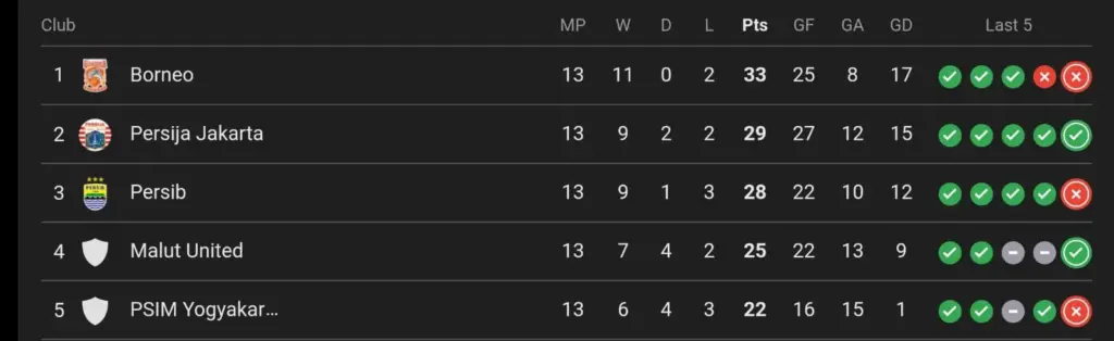 Top 5 BRI Super League