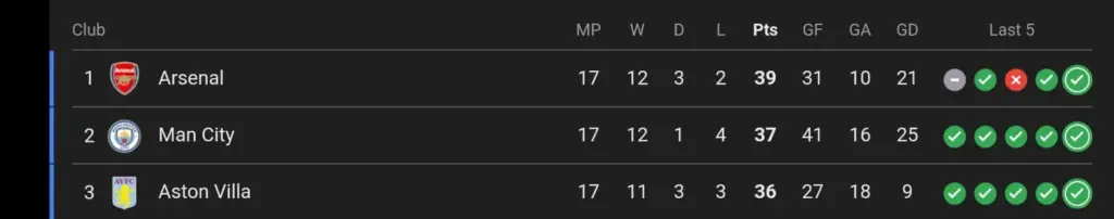 Tiga besar klasemen EPL