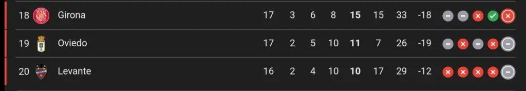 Papan bawah klasemen La Liga