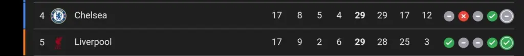 Chelsea dan Liverpool dengan poin yang sama
