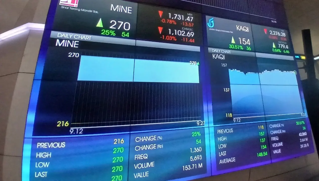 IHSG Dibuka Menguat 0,32 Persen ke 8.705,13 Poin, Investor Asing Catat Net Sell Rp 856 Miliar