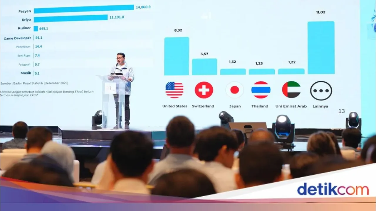 Kemenekraf Umumkan Kinerja Gemilang Ekonomi Kreatif 2025: Ekspor US$26,68 Miliar, Investasi Lampaui Target