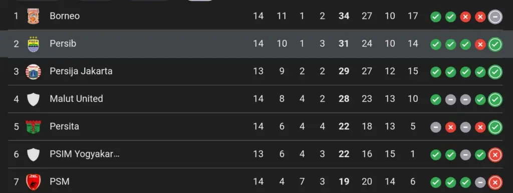 Posisi Persib di klasemen BRI Super League