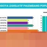 Peby Anggi Pratama, Politisi Golkar Termuda, Unggul Popularitas di DPRD Palembang