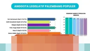 Peby Anggi Pratama, Politisi Golkar Termuda, Unggul Popularitas di DPRD Palembang