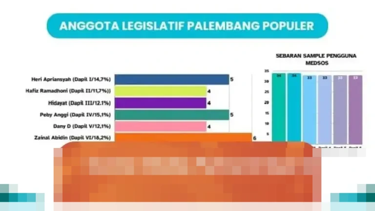 Peby Anggi Pratama, Politisi Golkar Termuda, Unggul Popularitas di DPRD Palembang