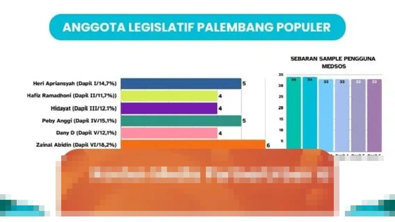 Peby Anggi Pratama, Politisi Golkar Termuda, Unggul Popularitas di DPRD Palembang