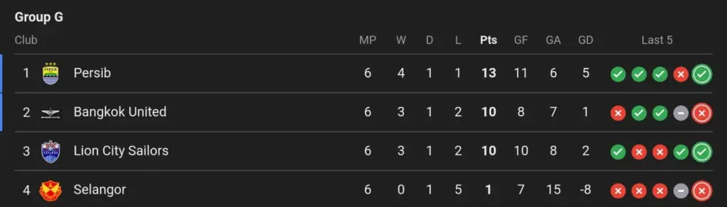 Persib memuncaki Grup G AFC Champions League two