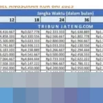Simulasi Angsuran KUR BRI 2025: Pinjaman Rp 1 Juta hingga Rp 50 Juta, Bunga 6 Persen per Tahun