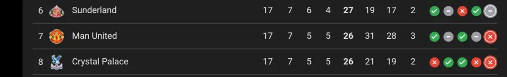 Manchester United dan Crystal Palace berada di bawah Sunderland