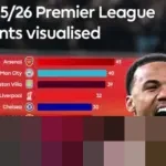 Arsenal Kian Kokoh di Puncak Liga Inggris, Manchester City Tertahan Imbang Lawan Sunderland