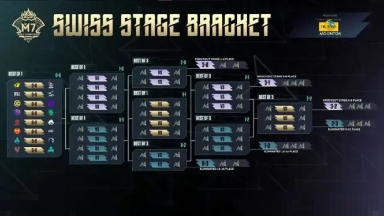 Boostgate Esports dan Team Zone Ukir Sejarah, Lolos ke Swiss Stage M7 World Championship dengan Rekor Penonton Boostgate Esports dan Team Zone Ukir Sejarah, Lolos ke Swiss Stage M7 World Championship dengan Rekor Penonton