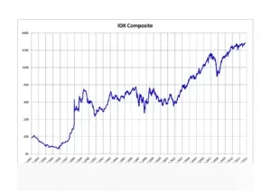 IHSG Tembus Level 9.000, Apa Artinya bagi Investor Reksa Dana dan Perekonomian Nasional?