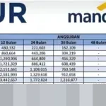 Plafon Rp10 Juta-Rp50 Juta, Ini Simulasi Cicilan KUR Mandiri 2026 Bunga Tetap 6 Persen