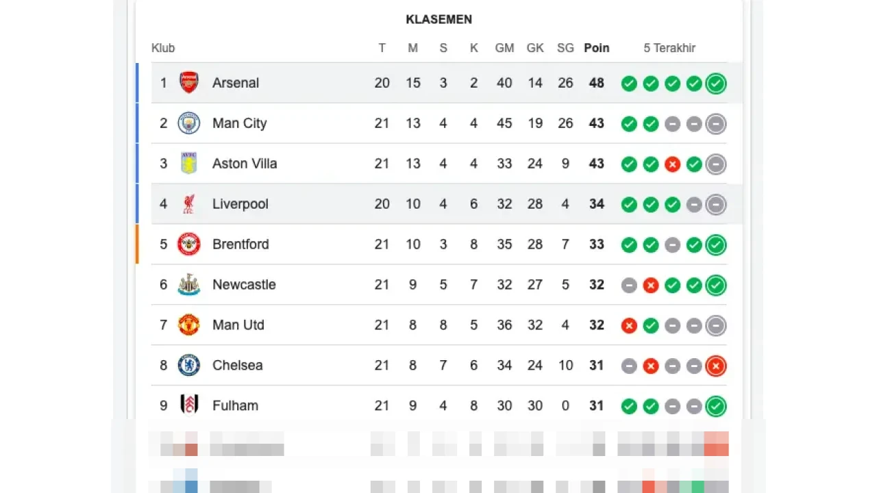 Tanpa Mohamed Salah, Liverpool Hadapi Ancaman ‘Monster’ di Sisi Kiri Arsenal pada Laga Krusial